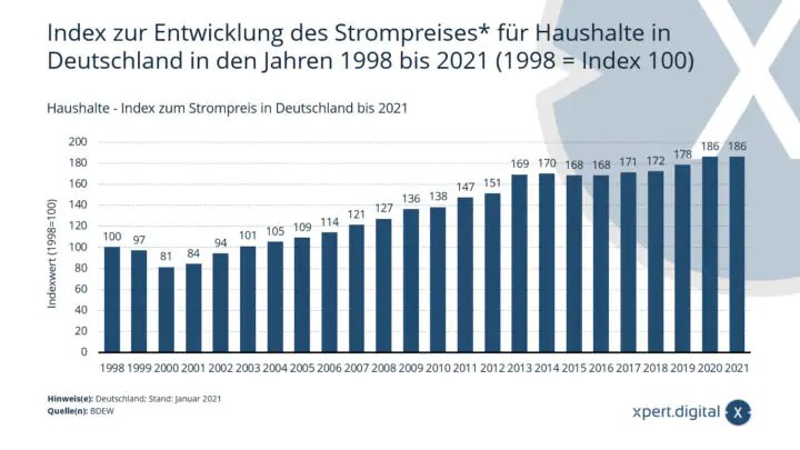 haushaltstrompreis-entwicklung-deutschland-720x405.jpg.png