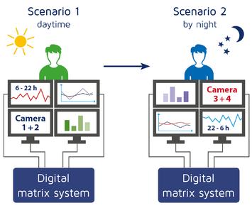 Example for day and night scenarios: With one single command, all computers required for day or night shifts can be switched at once. In the same way, scenarios can be stored for harbours, at sea or for man-overboard manoeuvres