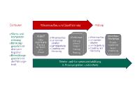Abbildung 1 - Social Blended Learning Arrangements ist werte- und kompetenzorientiertes Blended Learning durch Verbindung mit einem herausfordernden Praxisprojekt oder -aufgabe unter Einbindung von Social Software.
Dieses Entwicklungs-Arrangement weist deshalb gegenüber den rein qualifikationsorientierten Arrangements zusätzliche Merkmale auf.