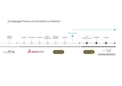 Nur wer den gesamten Prozess im Blick hat, kann die richtigen Entscheidungen für eine sinnvolle Digitalisierung treffen. DPS bietet eine voll aufeinander abgestimmte Software für die Möbelbranche