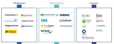 Untersuchte Anbieter im Geschäftskonto-Vergleich 2020