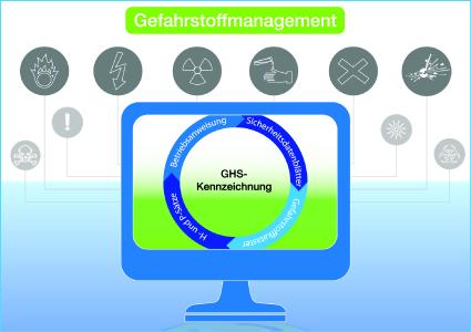Sicherer Umgang mit gefährlichen Substanzen: Das ConSense Gefahrstoffmanagement unterstützt bei Dokumentation, Information