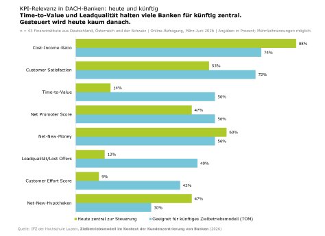 20260904_Grafik1_KPI Relevanz_CXTOMStudie.png