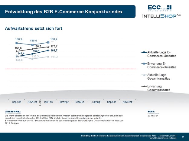 B2B E-Commerce Konjunkturindex - Entwicklung.jpg