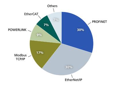 A recent study by IMS Research looking at the international market for industrial Ethernet and fieldbus technologies shows POWERLINK with a 9% market share. Diagram © IMS Research