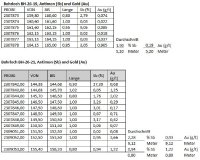 Tabelle 1: Analyseergebnisse der kürzlich abgeschlossenen Bohrlöcher BH-26-19 und BH-26-21 in der Main Zone bei Bald Hill.