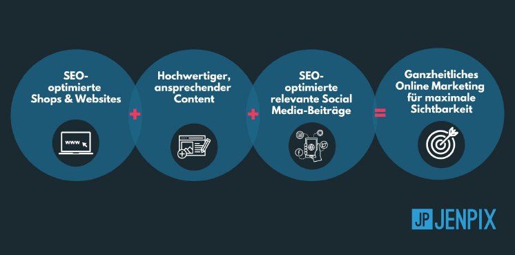 Zusammenwirkung SEO, Social Media, Content (Jenpix).jpg