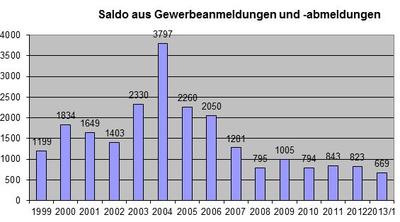 Saldo aus Gewerbeanmeldungen und -abmeldungen
