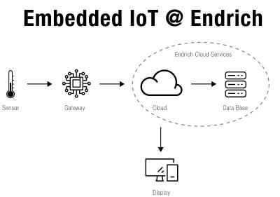 Endrich Bauelemente Vertriebs GmbH hat einen eigenen Cloud-Datenbankservice und die dazugehörige Hardware entwickelt und stellt dies seinen Kunden für Entwicklungszwecke zur Verfügung.
