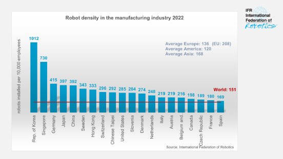 graph_-_Robot_Density_2022_by_country.png