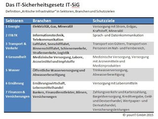 yourIT_IT-Sicherheitsgesetz_Kritische_Infrastruktur-Sektoren-Branchen-Schutzziele.JPG