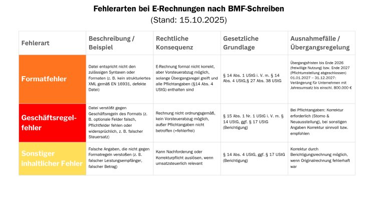 Fehlerarten bei E-Rechnungen nach BMF-Schreiben (Stand 15.10.2025).png