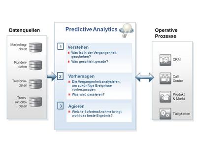 Predictive Analytics