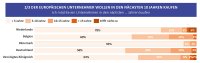 FAST 80% DER EUROPÄISCHEN UNTERNEHMER WOLLEN IN DEN NÄCHSTEN 10 JAHREN VERKAUFEN