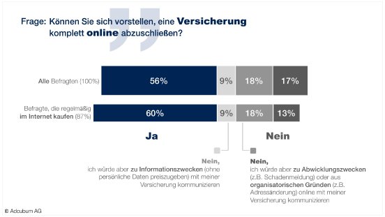 170425 Grafik 1 Adcubum B2C_Studie_2.JPG