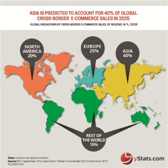 Infographic - Global Cross-Border B2C E-Commerce 2015.png