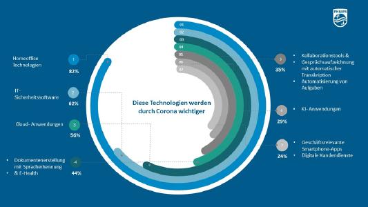 Welche Technologien durch Corona wichtiger werden. Bild: Speech Processing Solutions
