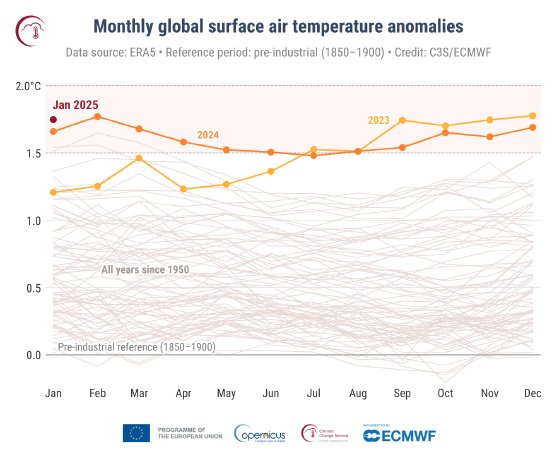 C3S_PR_202501_Fig2_timeseries_global_temperature_anomalies_ref1850-1900_allmonths.png