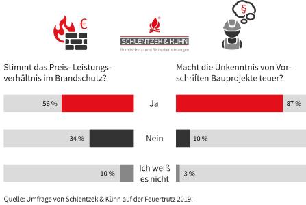 Die Umfrage von Schlentzek & Kühn auf der Feuertrutz 2019 stieß auf große Resonanz