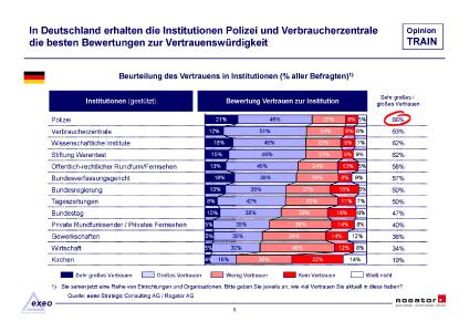 Studienbericht Rogator OpinionTRAIN 2020 Vertrauen Institutionen Seite 07