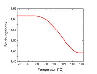 Temperaturabhängiger Brechungsindex eines Kunststoffes. (Grafik: Marcel Mayr)