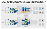 IRI Voracity wurde entwickelt, um Daten über das CoSort SortCL-Programm in bestehende Dateisysteme oder Hadoop-Fabrics ohne Neucodierung zu integrieren. Voracity ist die einzige ETL-orientierte (aber auch ELT-unterstützende) Plattform, die beide Optionen für externe Datentransformationen bietet.