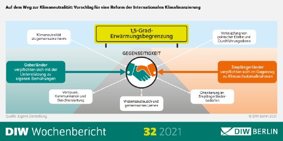 WB32-2021-Klimafinanzierung-Infografik.png.592506.png