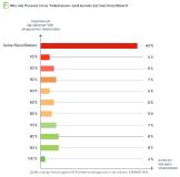 Laut einer Umfrage von CADENAS, besitzen 43 % der Unternehmen keine Klassifizierung für ihren Teilestamm