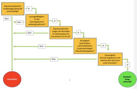 Ablaufdiagramm der CETS/ZVO-Prüfmethode für wissenschaftliche Arbeiten (Bild: Jacob tor Weihen, Posch, Zimmer)