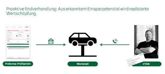 Proaktive Endverhandlung_Prozessgrafik VYDA.png