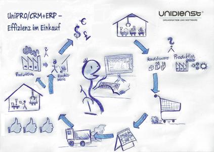 Einkauf mit UniPRO/CRM+ERP