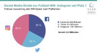 Fussball-WM Instagram