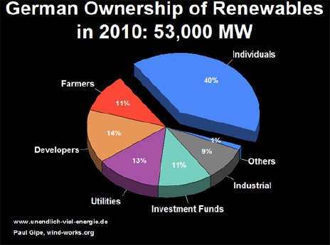 German%20Ownership%20of%20Renewables%202010[1].jpg