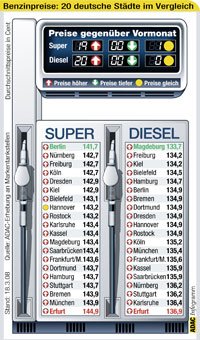 benzin_staedtevergleich_18_3_08_340_tcm11-129427.jpg