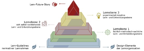 Gesamtbild einer strategisch ausgerichteten Lern-Architektur.png