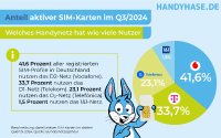 Handyhase Infografik Verteilung aktive Simkarten Netz 