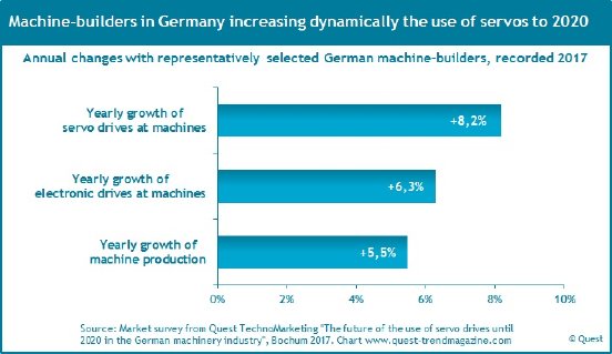 Use-servo-drives-in-german-machinery-industry-to-2020.jpg