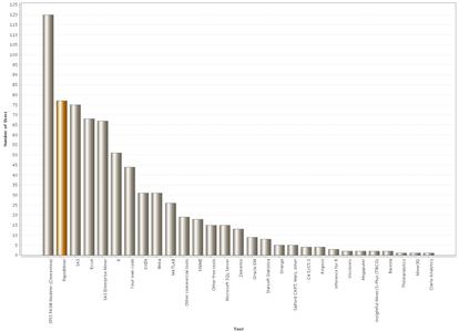 For the third year in a row, RapidMiner is the most widely used open source data mining solution world-wide and the second most frquently deployed data analysis tool overall.