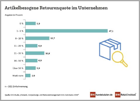 2026_PM1_Versand-Retoure_Artikelbezogene_Retourenquote_900x650px_RGB.png