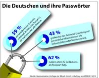 Passwort-Sicherheit: Deutsche lieben Generalschlüssel und Eselsbrücken