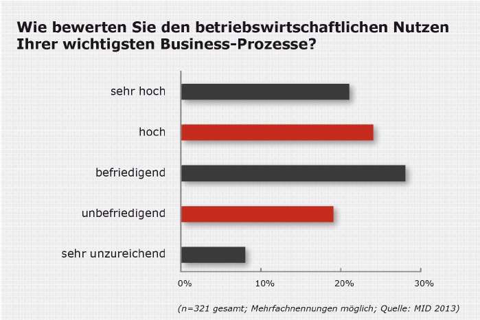 Process-Benefit_Barometer_2013_Frage1_Print-01.jpg