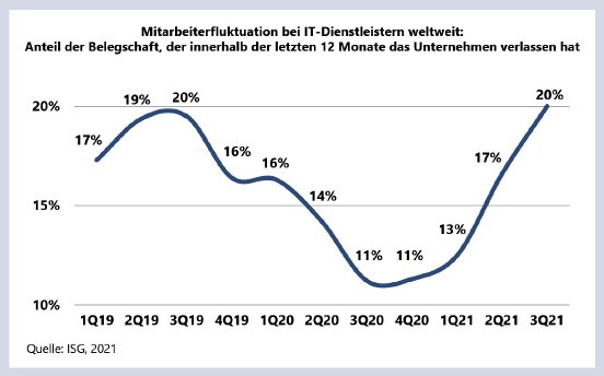 Mitarbeiterfluktuation IT-Dienstleister_Quelle ISG.jpg