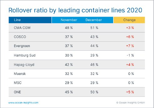 Rollover ratio by leading container lines 2020.png