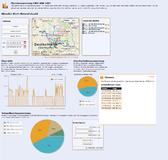 Umfassende Auswertungen der FMS-Daten ermöglichen Ihnen einen detaillierten Einblick in Ihre Fahrzeugdaten. So kann Beispielsweise der Verlauf einzelner FMS-Werte(Drehzahl,Motortemperatur o.ä.)über einen definierbaren Zeitraum eingesehen werden.