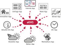 Infografik eKMS-Apps