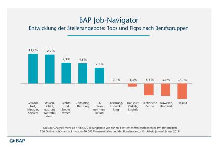 Deutlich mehr Stellenangebote im Gesundheits- und Sozialwesen im Vorjahresvergleich