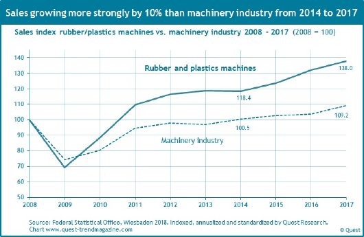 Sales-rubber-plastics-machines-machinery-industry-2008-2017.jpg
