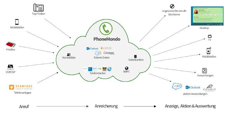 how-PhoneMondo-works.png