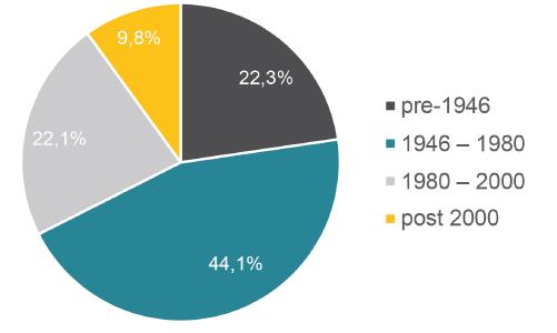 Abb. 1: Wohngebäudebestand nach Baujahr in der Europäischen Union. Quelle: Eigene Darstellung nach EU Housing Paper: Building Research Establishment (BRE) Trust, University of Warwick, 2015