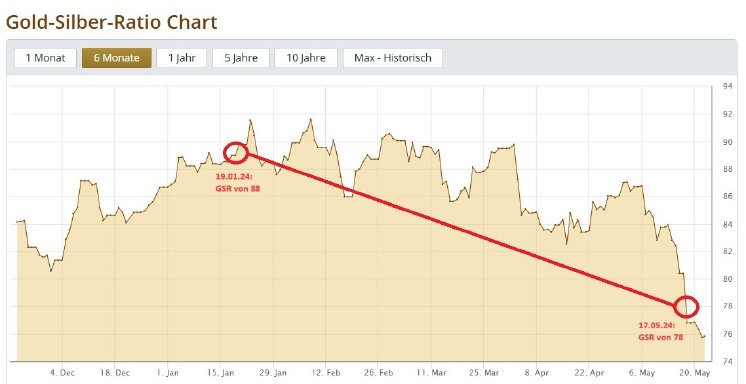 Gold-Silber-Ratio-Chart Dezember 2023 bis Mai 2024.png.jpg